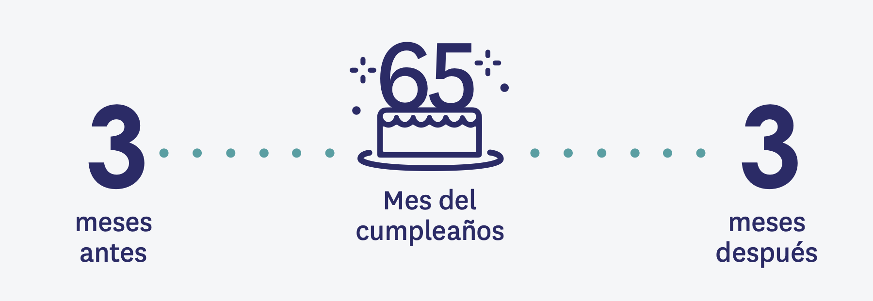 3 months before - Birthday month - 3 months after